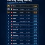 Monterrey y Guadalupe, de las más seguras del Mundial