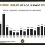 Tiene NL el mejor mes de julio en 20 años en homicidios