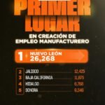 Es NL ‘number one’ en empleo manufacturero