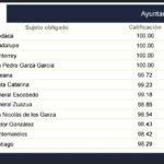 Es Guadalupe ‘number one’ en transparencia; saca 100