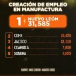 NL es ‘number one’ en crear empleo manufacturero