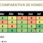 Da SC bajón de más del 82% de homicidios dolosos