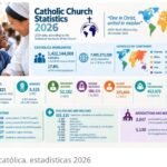 Las estadísticas de la Iglesia Católica 2026